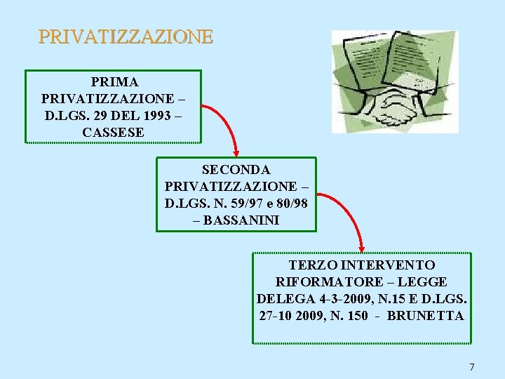 PRIVATIZZAZIONE PRIMA PRIVATIZZAZIONE – D. LGS. 29 DEL 1993 – CASSESE SECONDA PRIVATIZZAZIONE –