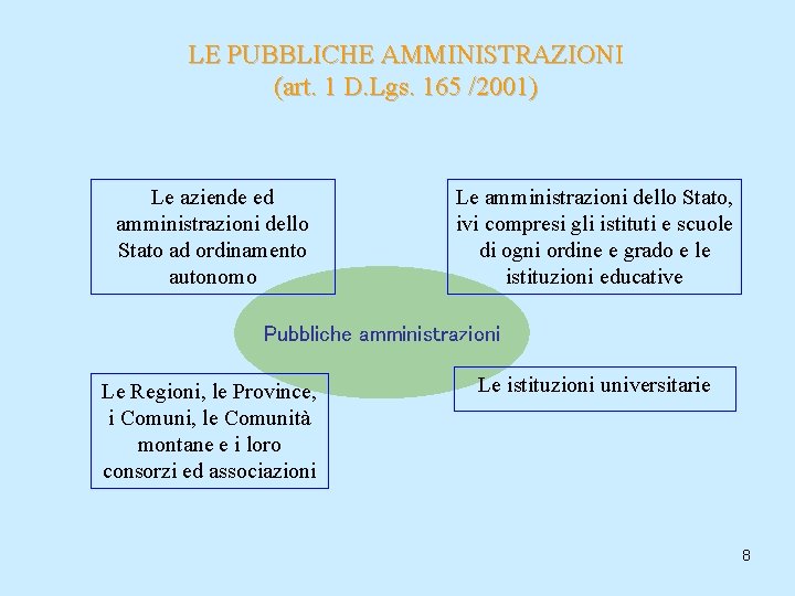 LE PUBBLICHE AMMINISTRAZIONI (art. 1 D. Lgs. 165 /2001) Le aziende ed amministrazioni dello