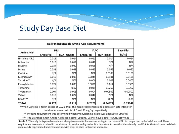 Study Day Base Diet Study Diet 