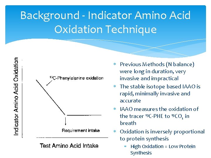 Background - Indicator Amino Acid Oxidation Technique Previous Methods (N balance) were long in