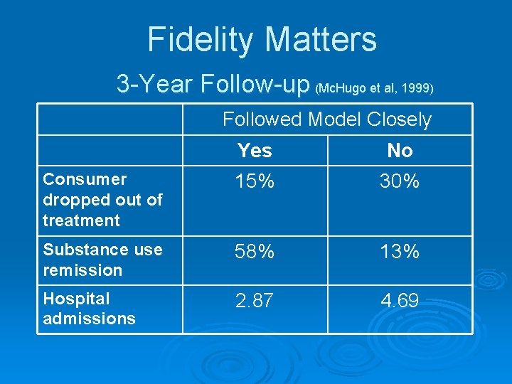 Fidelity Matters 3 -Year Follow-up (Mc. Hugo et al, 1999) Followed Model Closely Yes