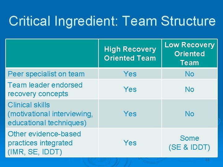 Critical Ingredient: Team Structure Peer specialist on team Team leader endorsed recovery concepts Clinical