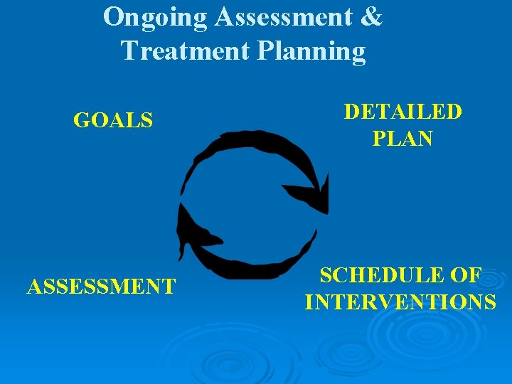 Ongoing Assessment & Treatment Planning GOALS ASSESSMENT DETAILED PLAN SCHEDULE OF INTERVENTIONS 
