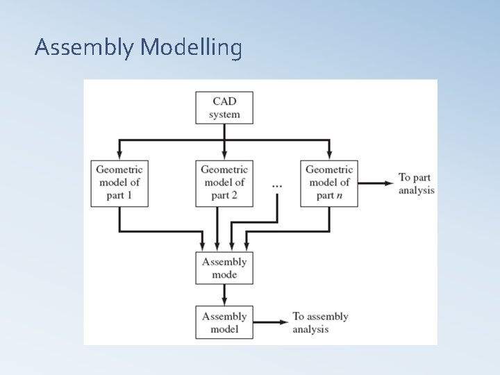 Assembly Modelling 