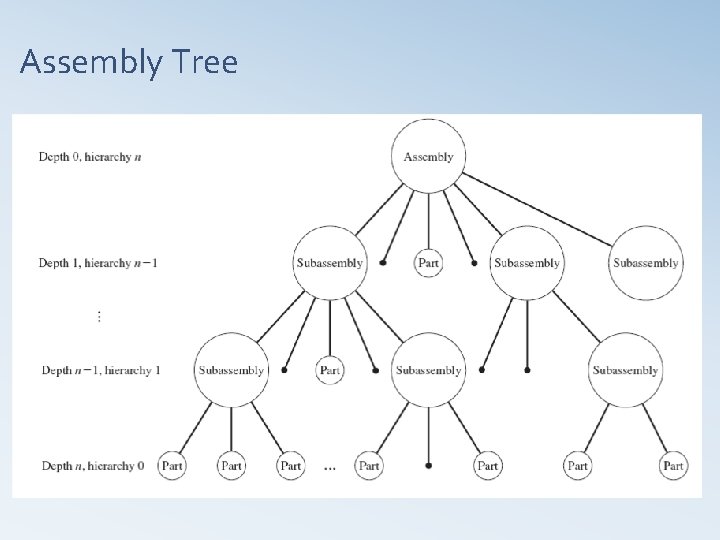 Assembly Tree 