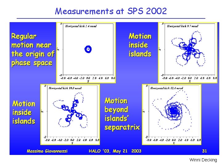 Measurements at SPS 2002 Winni Decking 