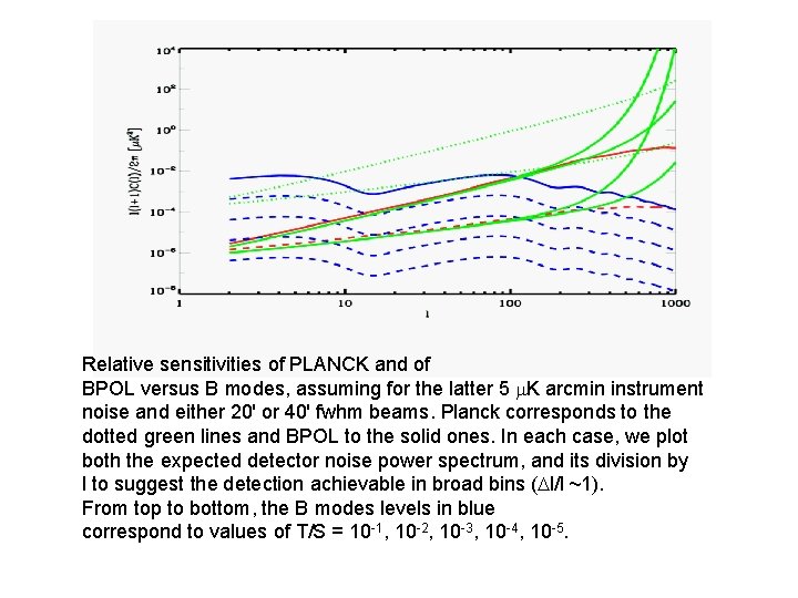 Relative sensitivities of PLANCK and of BPOL versus B modes, assuming for the latter