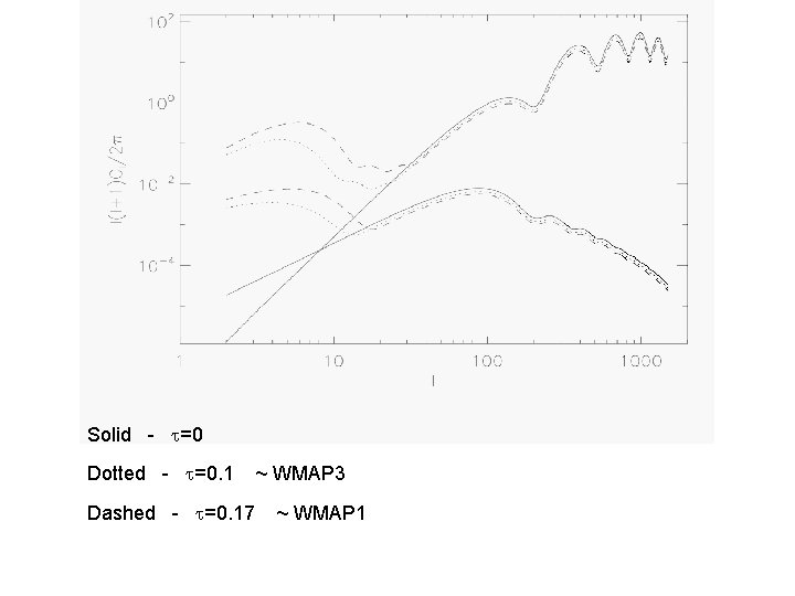 Solid - =0 Dotted - =0. 1 Dashed - =0. 17 ~ WMAP 3