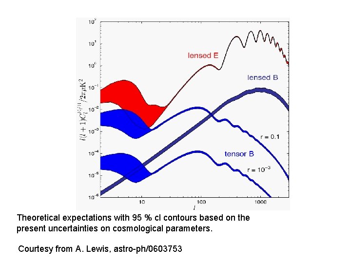 Theoretical expectations with 95 % cl contours based on the present uncertainties on cosmological