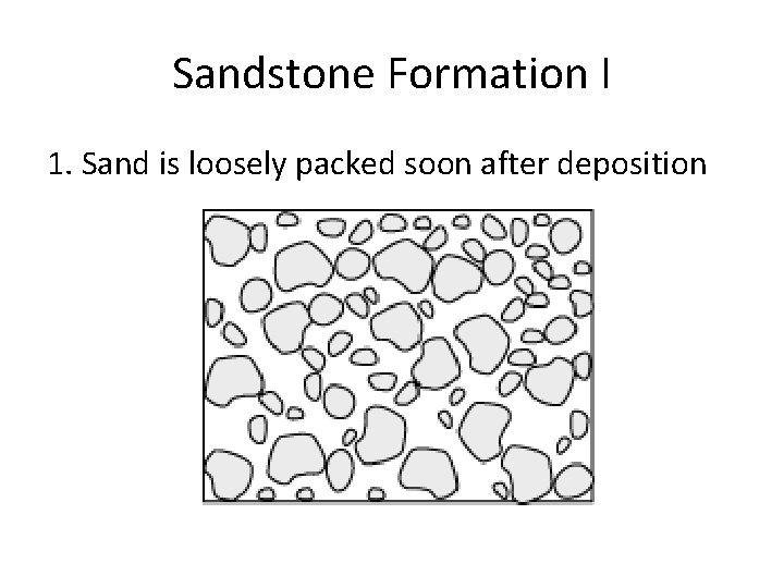 Sandstone Formation I 1. Sand is loosely packed soon after deposition 