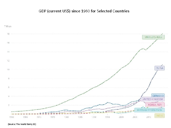 GDP (current US$) since 1960 for Selected Countries (Source: The World Bank, CC) 