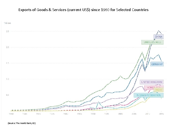 Exports of Goods & Services (current US$) since 1960 for Selected Countries (Source: The