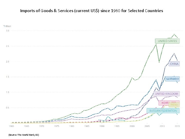 Imports of Goods & Services (current US$) since 1960 for Selected Countries (Source: The