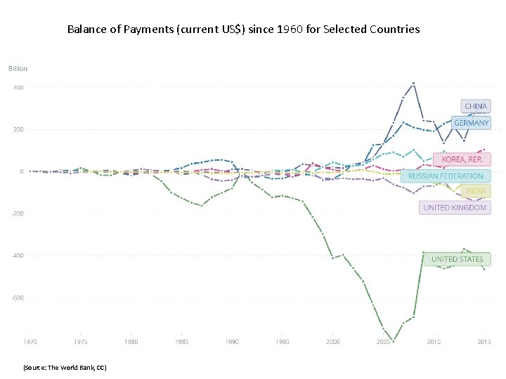 Balance of Payments (current US$) since 1960 for Selected Countries (Source: The World Bank,