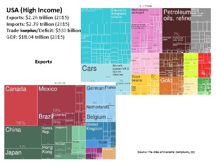 USA (High Income) Exports: $2. 26 trillion (2015) Imports: $2. 79 trillion (2015) Trade