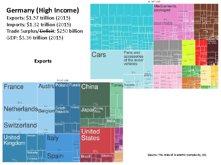 Germany (High Income) Exports: $1. 57 trillion (2015) Imports: $1. 32 trillion (2015) Trade