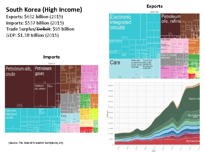 South Korea (High Income) Exports: $632 billion (2015) Imports: $537 billion (2015) Trade Surplus/Deficit: