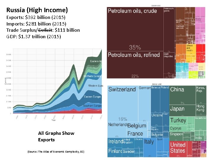 Russia (High Income) Exports: $392 billion (2015) Imports: $281 billion (2015) Trade Surplus/Deficit: $111