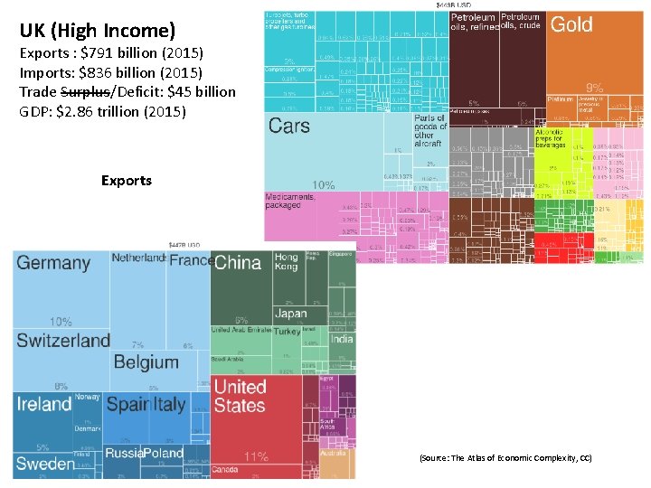 UK (High Income) Exports : $791 billion (2015) Imports: $836 billion (2015) Trade Surplus/Deficit: