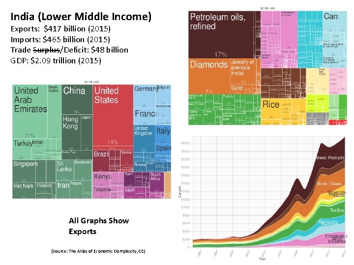 India (Lower Middle Income) Exports: $417 billion (2015) Imports: $465 billion (2015) Trade Surplus/Deficit: