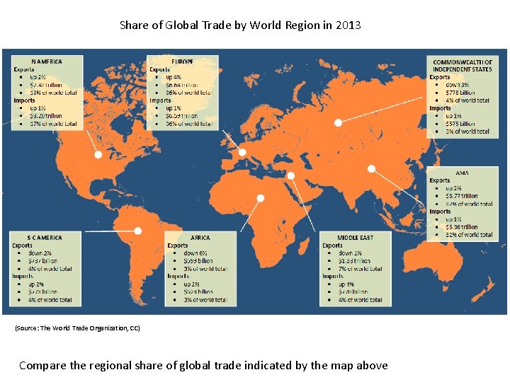 Share of Global Trade by World Region in 2013 (Source: The World Trade Organization,