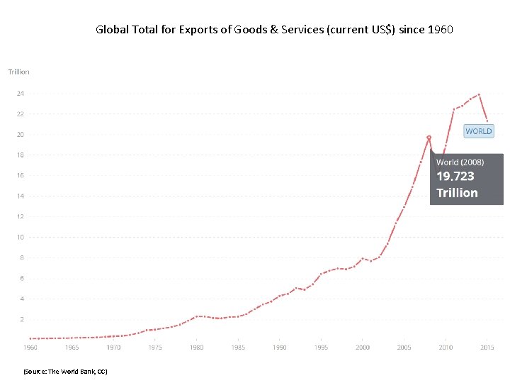 Global Total for Exports of Goods & Services (current US$) since 1960 (Source: The