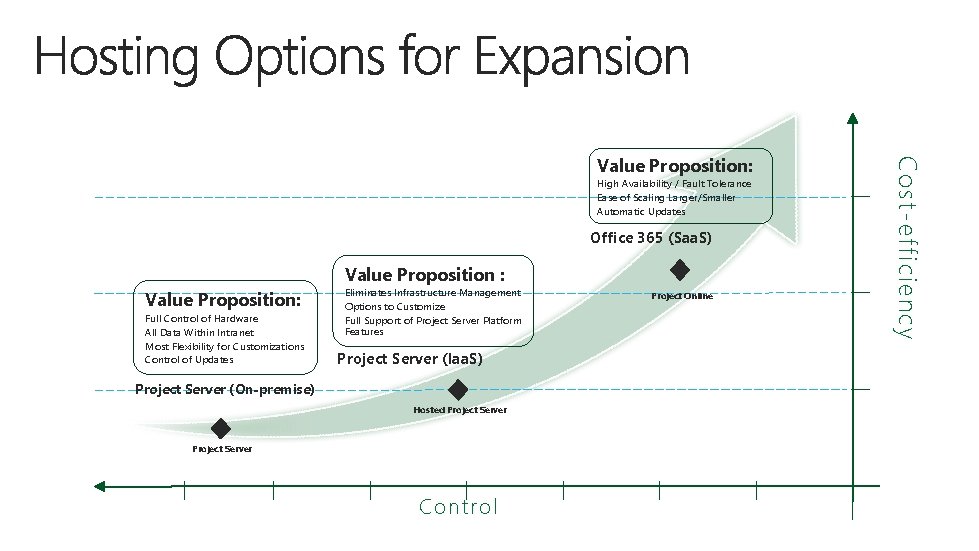 High Availability / Fault Tolerance Ease of Scaling Larger/Smaller Automatic Updates Office 365 (Saa.