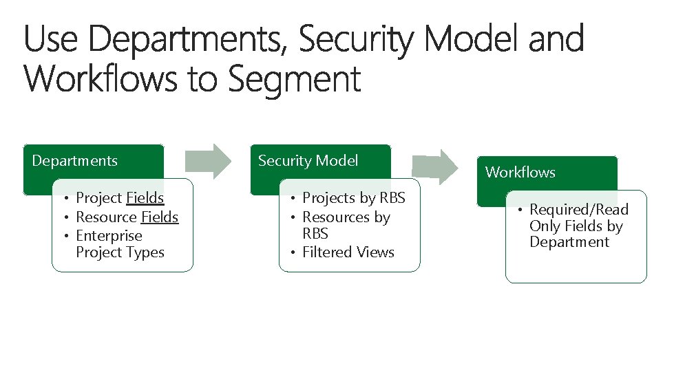 Departments • Project Fields • Resource Fields • Enterprise Project Types Security Model •