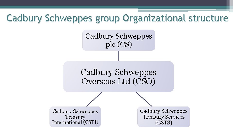 Cadbury Schweppes group Organizational structure Cadbury Schweppes plc (CS) Cadbury Schweppes Overseas Ltd (CSO)