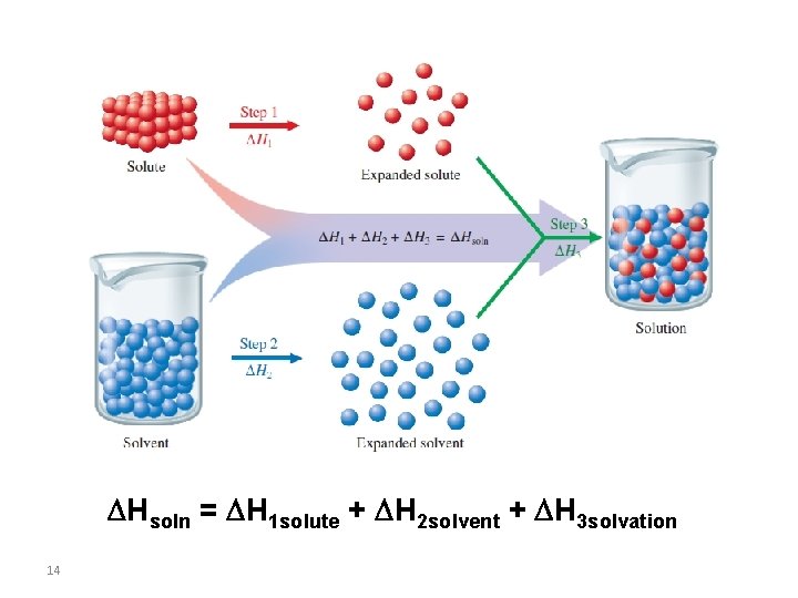  Hsoln = H 1 solute + H 2 solvent + H 3 solvation