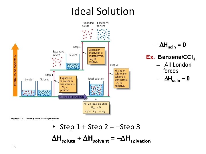Ideal Solution – Hsoln = 0 Ex. Benzene/CCl 4 – All London forces –