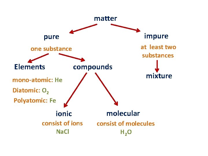 matter impure at least two substances one substance Elements compounds mono-atomic: He Diatomic: O
