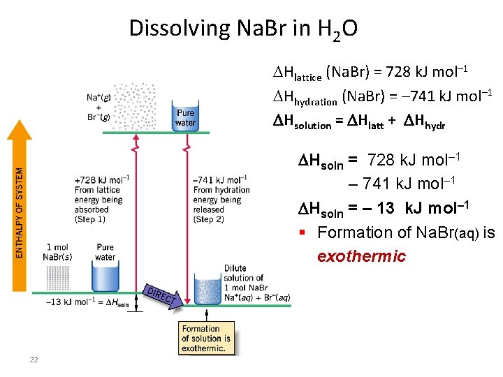 Dissolving Na. Br in H 2 O Hlattice (Na. Br) = 728 k. J