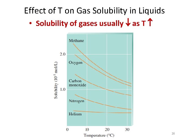 Effect of T on Gas Solubility in Liquids • Solubility of gases usually as
