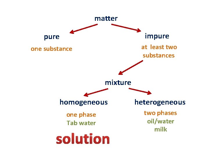 matter impure at least two substances one substance mixture homogeneous one phase Tab water