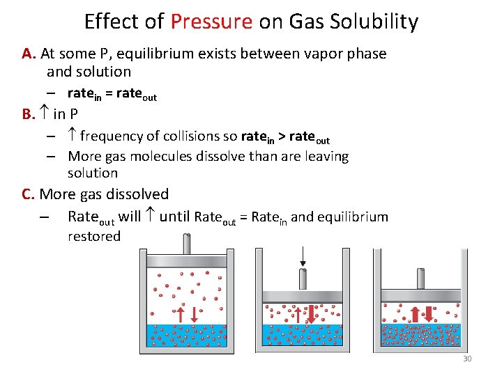 Effect of Pressure on Gas Solubility A. At some P, equilibrium exists between vapor