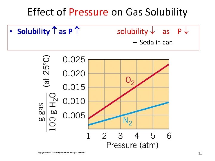 Effect of Pressure on Gas Solubility • Solubility as P solubility as P –