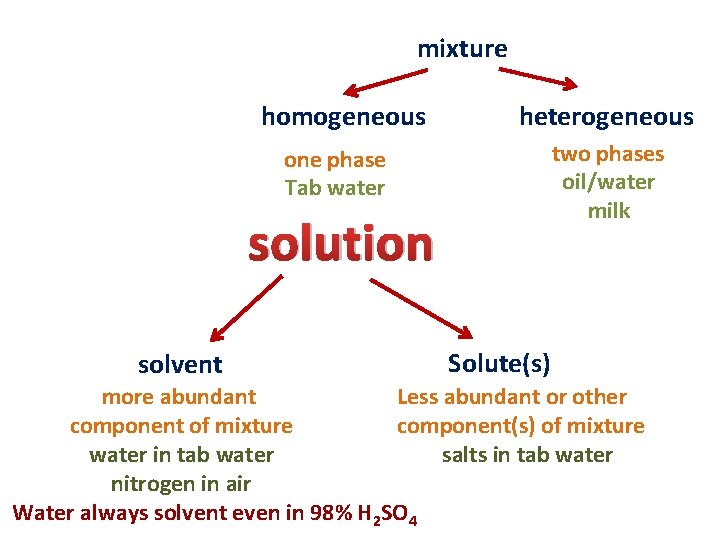 mixture homogeneous heterogeneous two phases oil/water milk one phase Tab water solution solvent Solute(s)