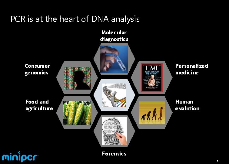 PCR is at the heart of DNA analysis Molecular diagnostics Text Personalized medicine Consumer