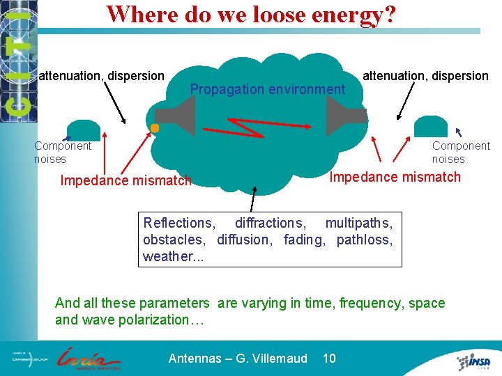 Where do we loose energy? attenuation, dispersion Propagation environment attenuation, dispersion Component noises Impedance