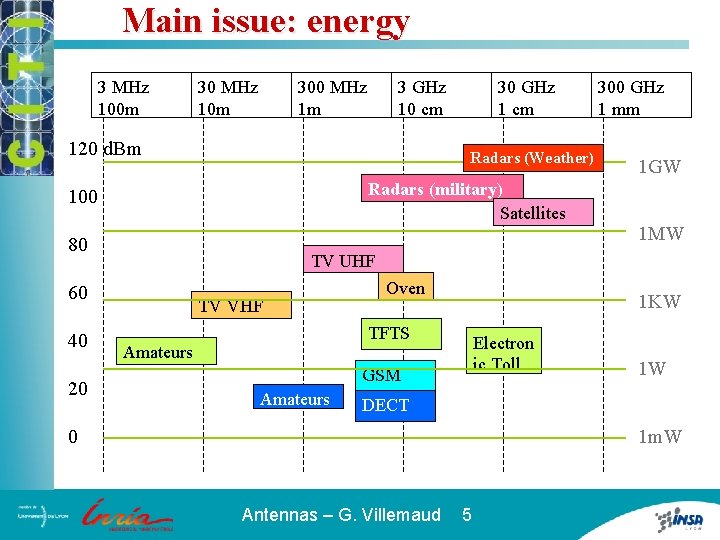 Main issue: energy 3 MHz 100 m 30 MHz 10 m 300 MHz 1