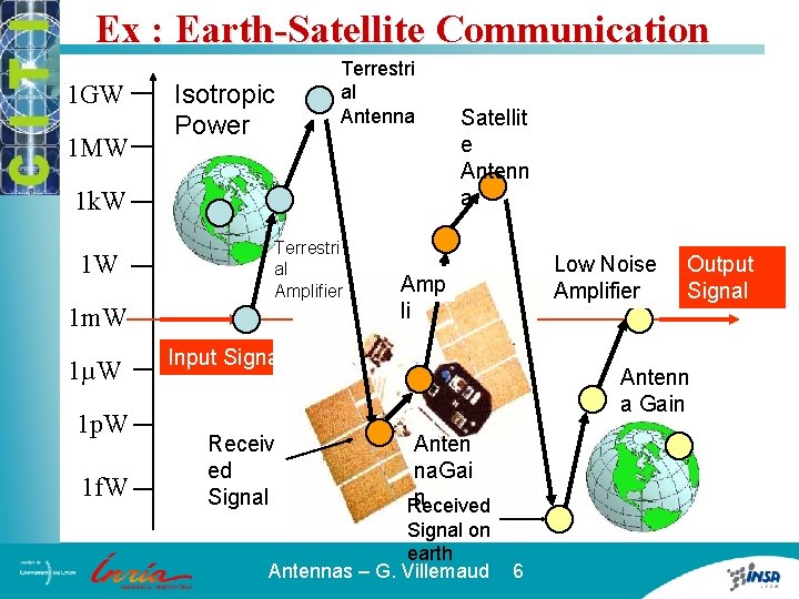 Ex : Earth-Satellite Communication 1 GW 1 MW Isotropic Power Terrestri al Antenna 1