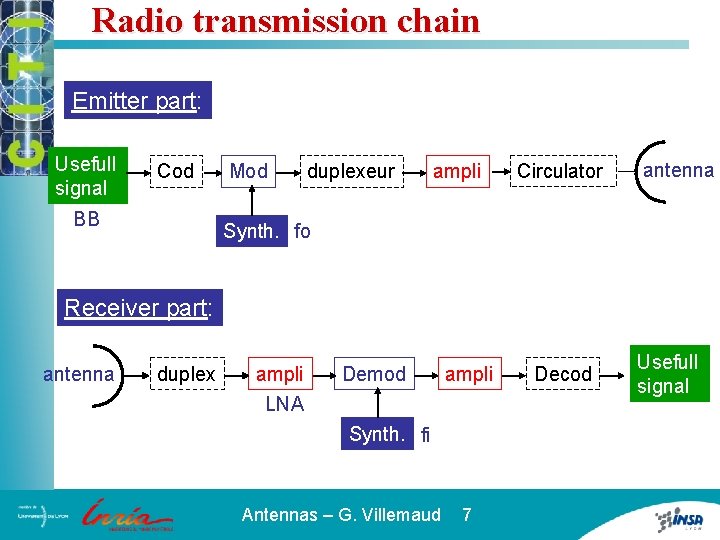 Radio transmission chain Emitter part: Usefull signal Cod BB Mod duplexeur ampli Circulator antenna