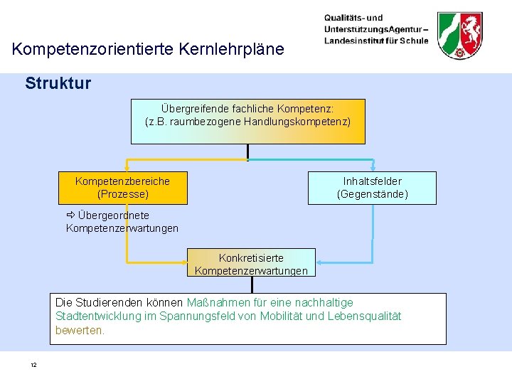 Kompetenzorientierte Kernlehrpläne Struktur Übergreifende fachliche Kompetenz: (z. B. raumbezogene Handlungskompetenz) Kompetenzbereiche (Prozesse) Inhaltsfelder (Gegenstände)