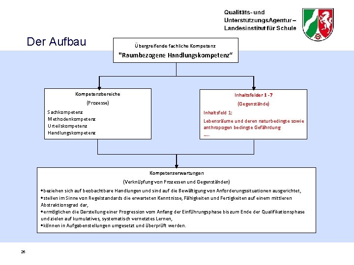 Der Aufbau Übergreifende fachliche Kompetenz "Raumbezogene Handlungskompetenz“ Kompetenzbereiche Inhaltsfelder 1 -7 (Prozesse) (Gegenstände) Sachkompetenz