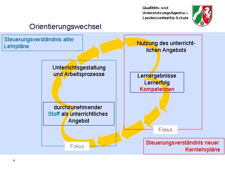 Orientierungswechsel Steuerungsverständnis alter Lehrpläne Unterrichtsgestaltung und Arbeitsprozesse Nutzung des unterrichtlichen Angebots Lernergebnisse Lernerfolg Kompetenzen