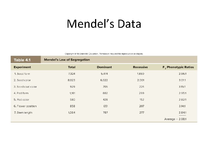 Mendel’s Data 