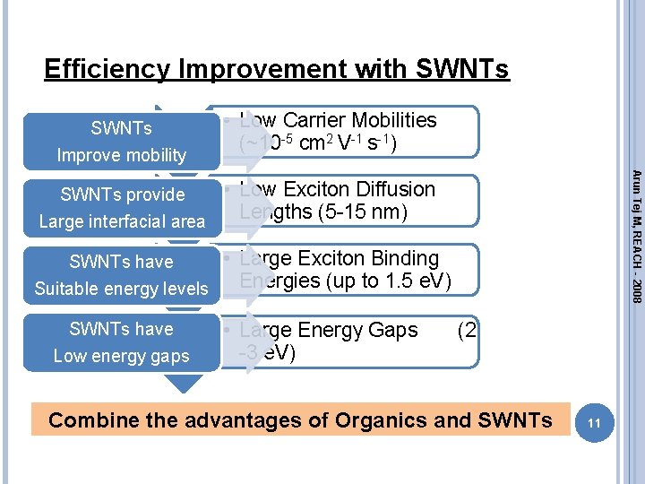 Efficiency Improvement with SWNTs Improve mobility • Low Carrier Mobilities (~10 -5 cm 2 Efficiency Improvement with SWNTs Improve mobility • Low Carrier Mobilities (~10 -5 cm 2