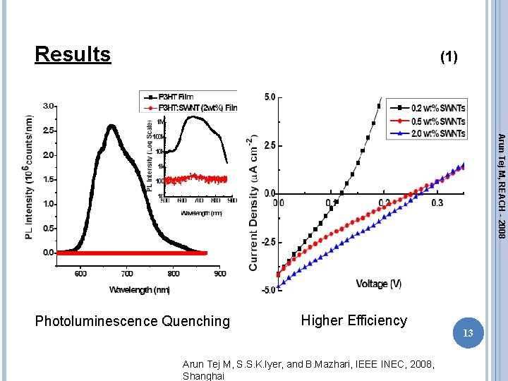 Results (1) Arun Tej M, REACH - 2008 Photoluminescence Quenching Higher Efficiency Arun Tej Results (1) Arun Tej M, REACH - 2008 Photoluminescence Quenching Higher Efficiency Arun Tej