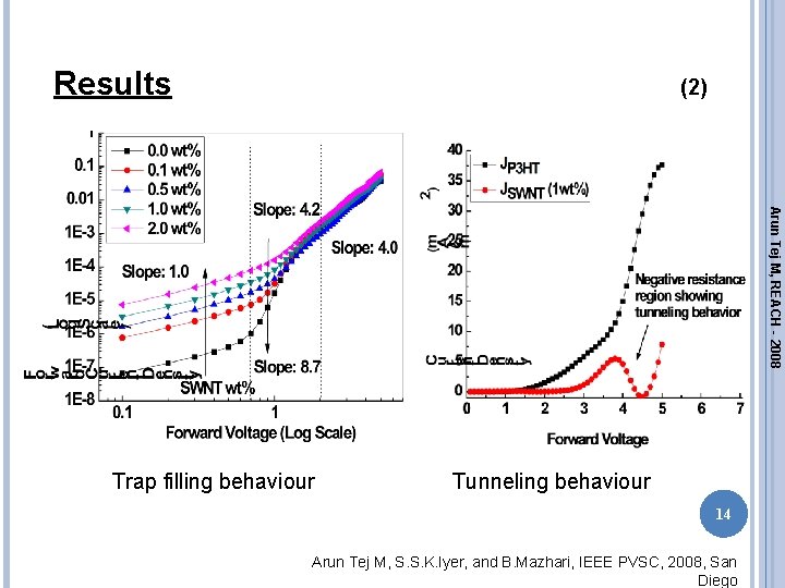 Results (2) Arun Tej M, REACH - 2008 Trap filling behaviour Tunneling behaviour 14 Results (2) Arun Tej M, REACH - 2008 Trap filling behaviour Tunneling behaviour 14